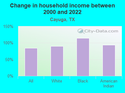 Change in household income between 2000 and 2022