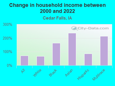 Change in household income between 2000 and 2022