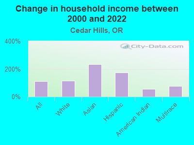 Change in household income between 2000 and 2022