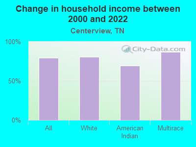 Change in household income between 2000 and 2022