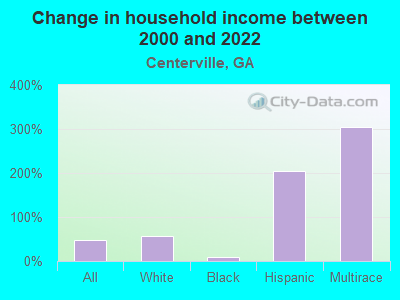 Change in household income between 2000 and 2022