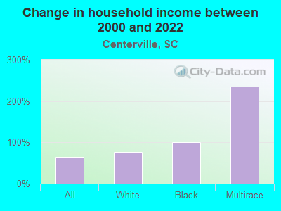 Change in household income between 2000 and 2022