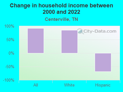 Change in household income between 2000 and 2022