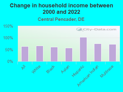 Change in household income between 2000 and 2022