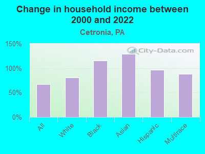 Change in household income between 2000 and 2022