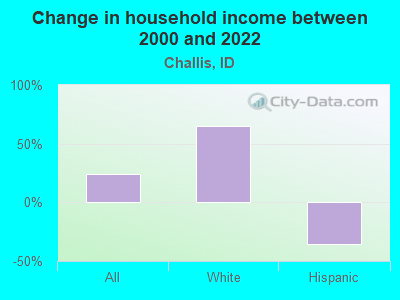 Change in household income between 2000 and 2022