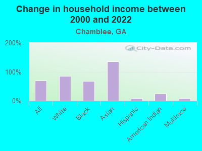 Change in household income between 2000 and 2022