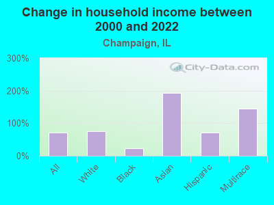 Change in household income between 2000 and 2022