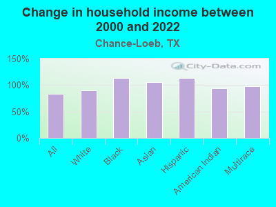 Change in household income between 2000 and 2022