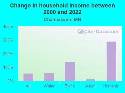 Change in household income between 2000 and 2022