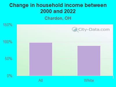 Change in household income between 2000 and 2022