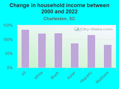 Change in household income between 2000 and 2022