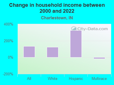 Change in household income between 2000 and 2022