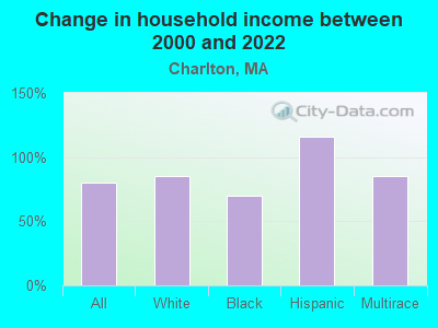 Change in household income between 2000 and 2022