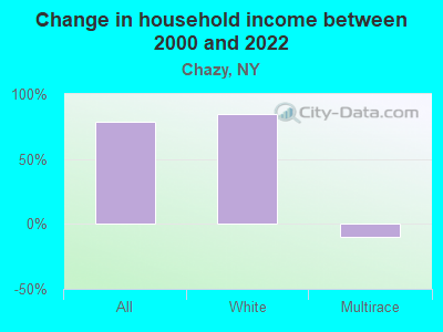 Change in household income between 2000 and 2022