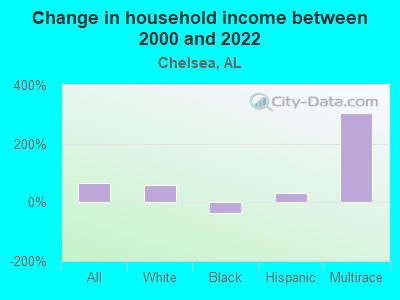 Change in household income between 2000 and 2022