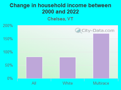 Change in household income between 2000 and 2022