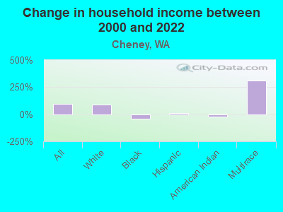 Change in household income between 2000 and 2022