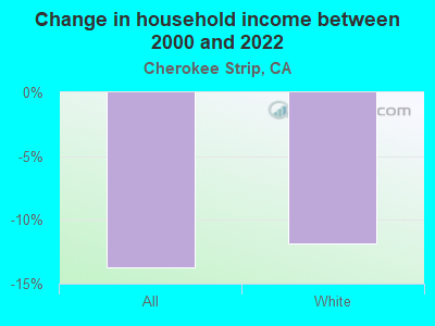 Change in household income between 2000 and 2022