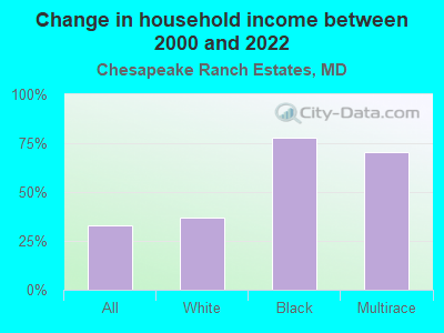 Change in household income between 2000 and 2022