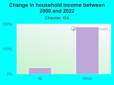 Change in household income between 2000 and 2022