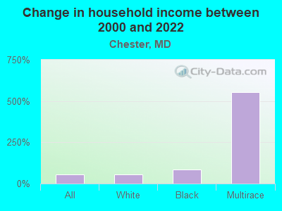 Change in household income between 2000 and 2022