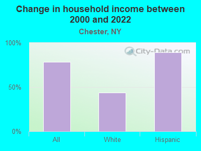 Change in household income between 2000 and 2022