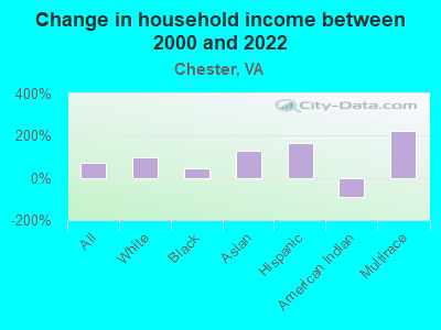 Change in household income between 2000 and 2022