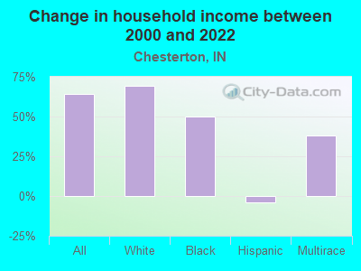 Change in household income between 2000 and 2022