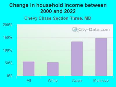 Change in household income between 2000 and 2022