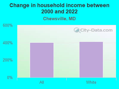 Change in household income between 2000 and 2022