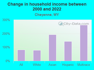 Change in household income between 2000 and 2022