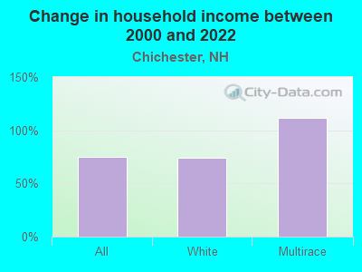 Change in household income between 2000 and 2022