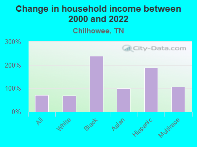 Change in household income between 2000 and 2022