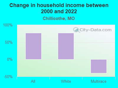 Change in household income between 2000 and 2022