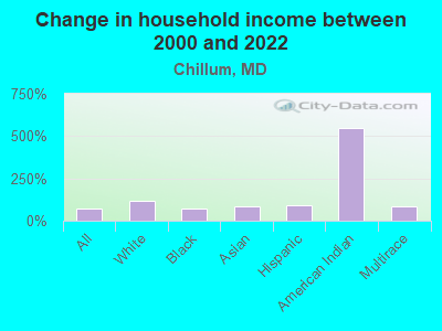 Change in household income between 2000 and 2022