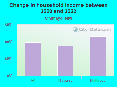 Change in household income between 2000 and 2022