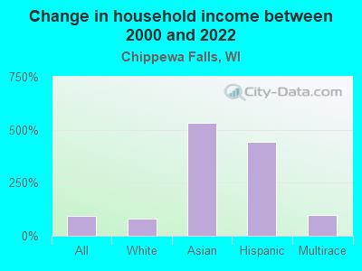 Change in household income between 2000 and 2022