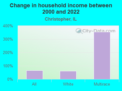 Change in household income between 2000 and 2022