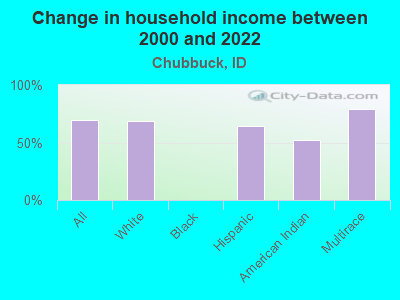 Change in household income between 2000 and 2022