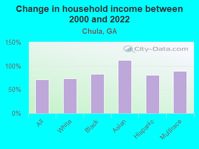 Change in household income between 2000 and 2022