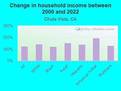 Change in household income between 2000 and 2022