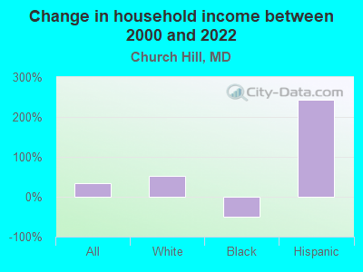 Change in household income between 2000 and 2022