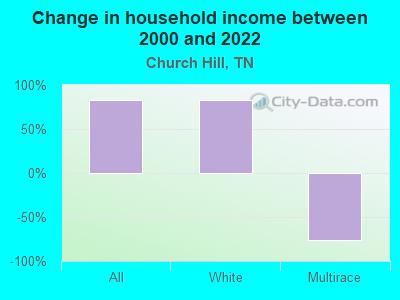 Change in household income between 2000 and 2022