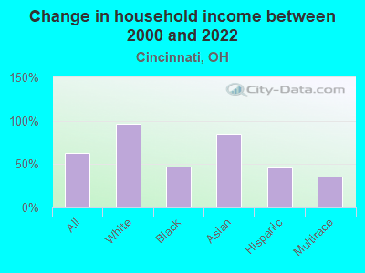 Change in household income between 2000 and 2022