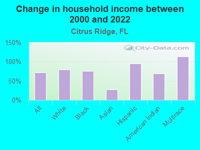 Change in household income between 2000 and 2022