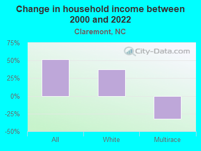 Change in household income between 2000 and 2022