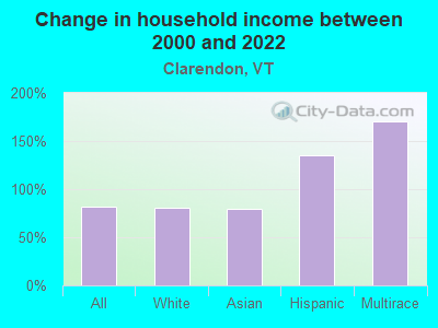 Change in household income between 2000 and 2022