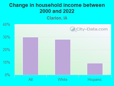 Change in household income between 2000 and 2022