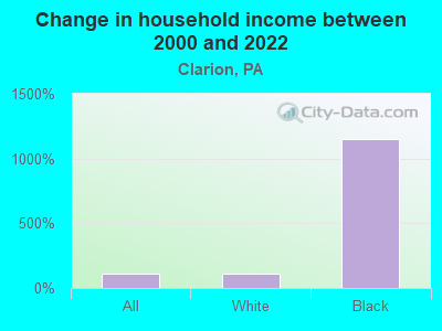 Change in household income between 2000 and 2022